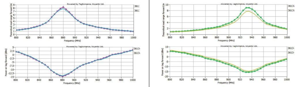 On Metal PCB Tag parameter test