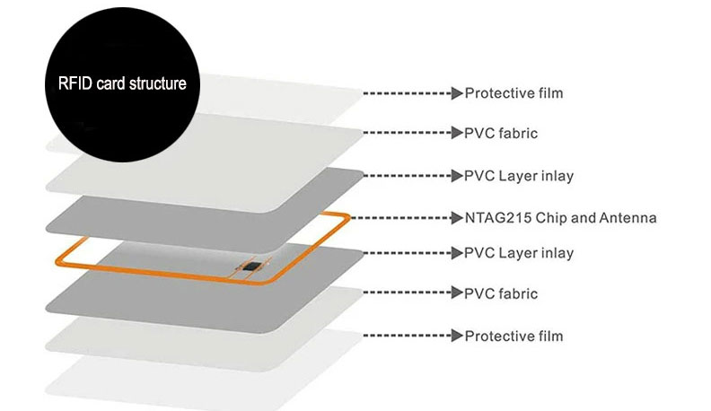 IC-RFID-Card-structure