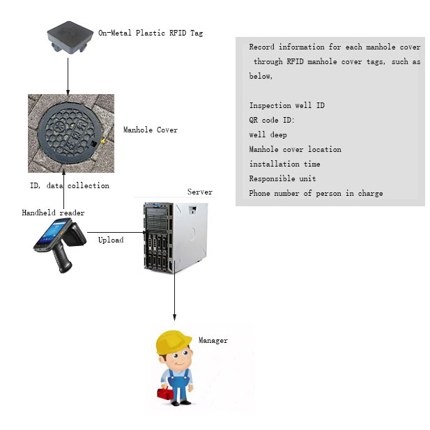 On-metal Plastic RFID Tag For Manhole Cover Tracking system