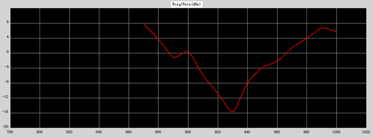 Performance curve of rfid slap bracelet